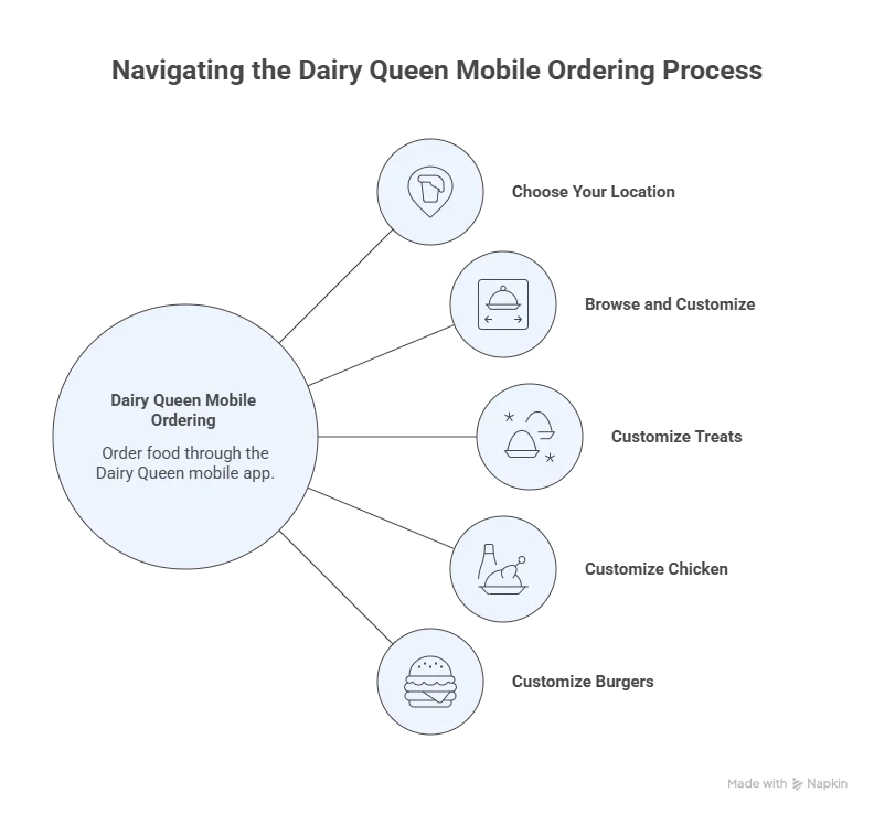 How to Order Food Through the App - info graphics